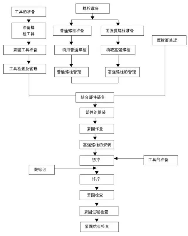 框架鋼結(jié)構(gòu)十大安裝要點(diǎn)