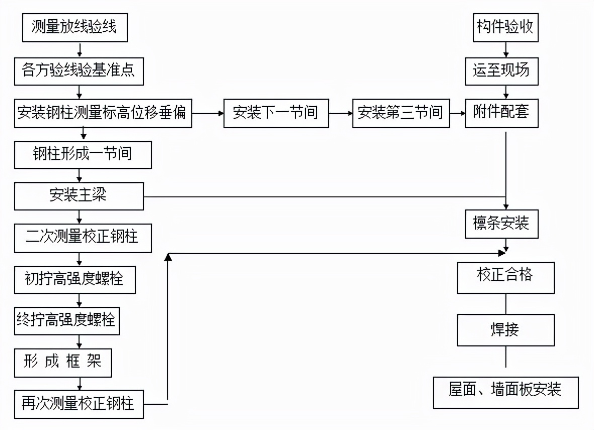 框架鋼結(jié)構(gòu)十大安裝要點(diǎn)